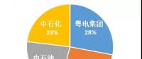 广东：即使财政补贴也要全力打造全省天然气“一张网”