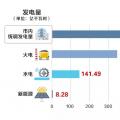 重庆10月电力市场信息：偏差超额售电公司40家 偏差电量共1.4亿千瓦时