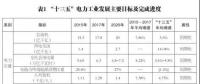 售电侧有效竞争机制尚未建立 市场配置资源的决定性作用难以发挥