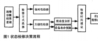 电力变压器状态检修技术与评价方法