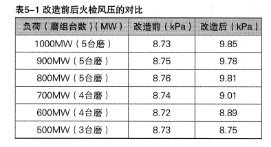 超超临界机组火检冷却风系统改造及效果分析