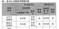 电站煤粉炉氮氧化物<font color=