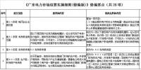 广东电力市场结算实施细则(修编版):电费退补调整为每年开展5月和11月月度结算时集中进行