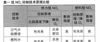 电站煤粉炉氮氧化物控制技术