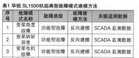 风电机组故障建模及特征提取方法的研究