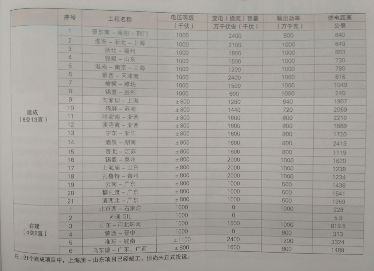 国家能源局：今明两年将核准12条特高压工程