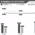 一线｜明年起国企资产减值则工资下降？