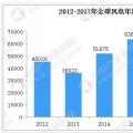 五幅图看懂全球风力发电行业现状及主要国家市场占比