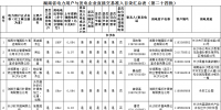 124家!湖南直接交易市场主体准入目录(第二十四批)
