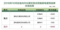 山东2018年10月省内中长期交易合同偏差电量预挂牌交易:统一出清价为100元/兆瓦时