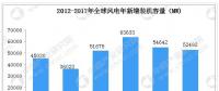 五幅图看懂全球风力发电行业现状及主要国家市场占比