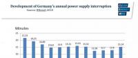 德国间歇性绿电大增 电网稳定性是否变差？