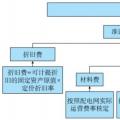 东南大学：电网公司保底服务实施后的增量配电网投资策略