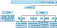 东南大学:电网公司保底服务实施后的增量配电网投资策略