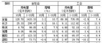 湖南1-10月全社会用电量同比增长10.7% 一、三次产业用电量增速回落