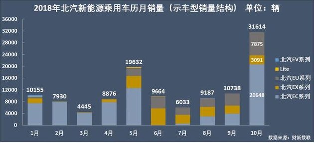 新能源乘用车企争霸：北汽夺冠，华泰超越上汽，都是因为A00