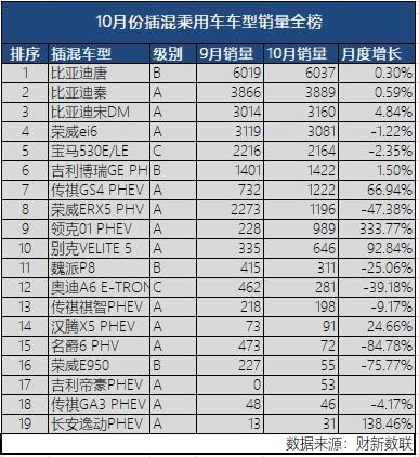 新能源乘用车企争霸：北汽夺冠，华泰超越上汽，都是因为A00