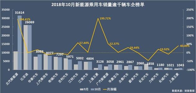 新能源乘用车企争霸：北汽夺冠，华泰超越上汽，都是因为A00