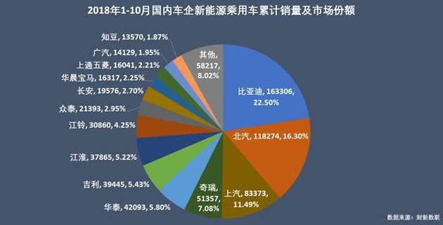 新能源乘用车企争霸：北汽夺冠，华泰超越上汽，都是因为A00