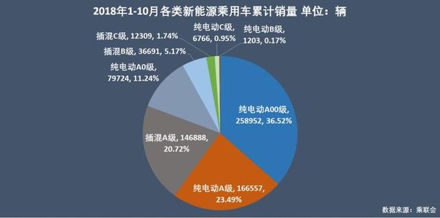 新能源乘用车企争霸：北汽夺冠，华泰超越上汽，都是因为A00