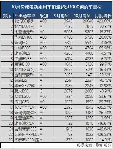 新能源乘用车企争霸：北汽夺冠，华泰超越上汽，都是因为A00