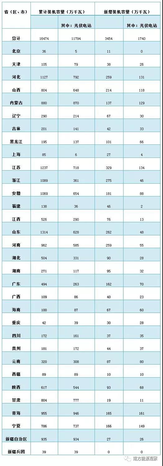 2018年前三季度光伏建设运行情况