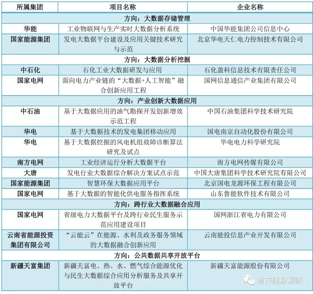 大唐、南网、中石化，能源央企的数字化转型哪家更犀利？