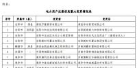 河南公示38家申请注册信息重大变更的电力用户(2018年第十批)