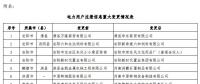 河南公示38家申请注册信息重大变更的电力用户（2018年第十批）