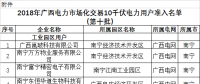 广西新增29家电力市场化交易10千伏电力用户(第十批)