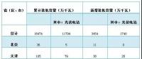 2018年前三季度光伏建设运行情况