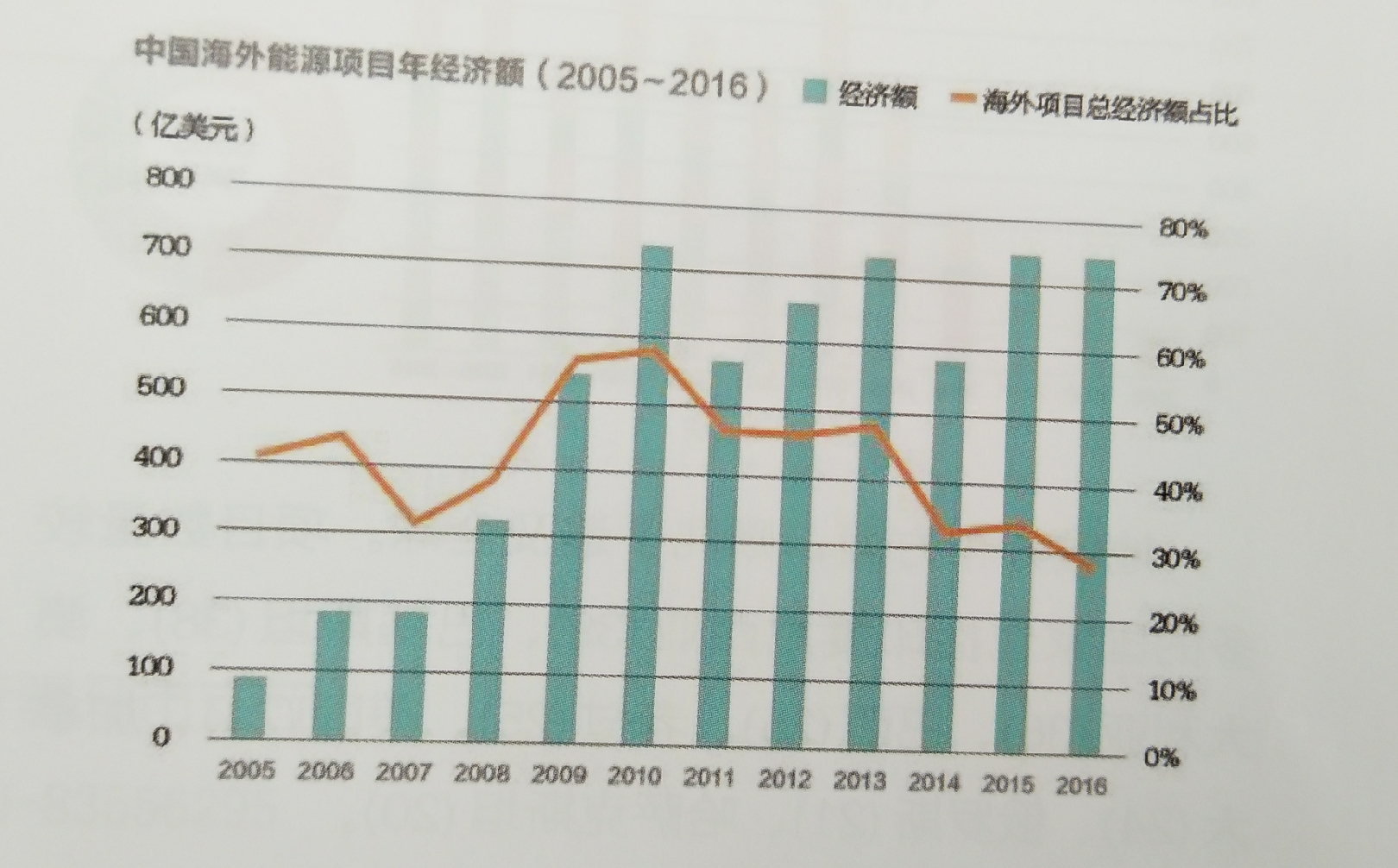 中国能源企业进军海外央企仍是排头兵