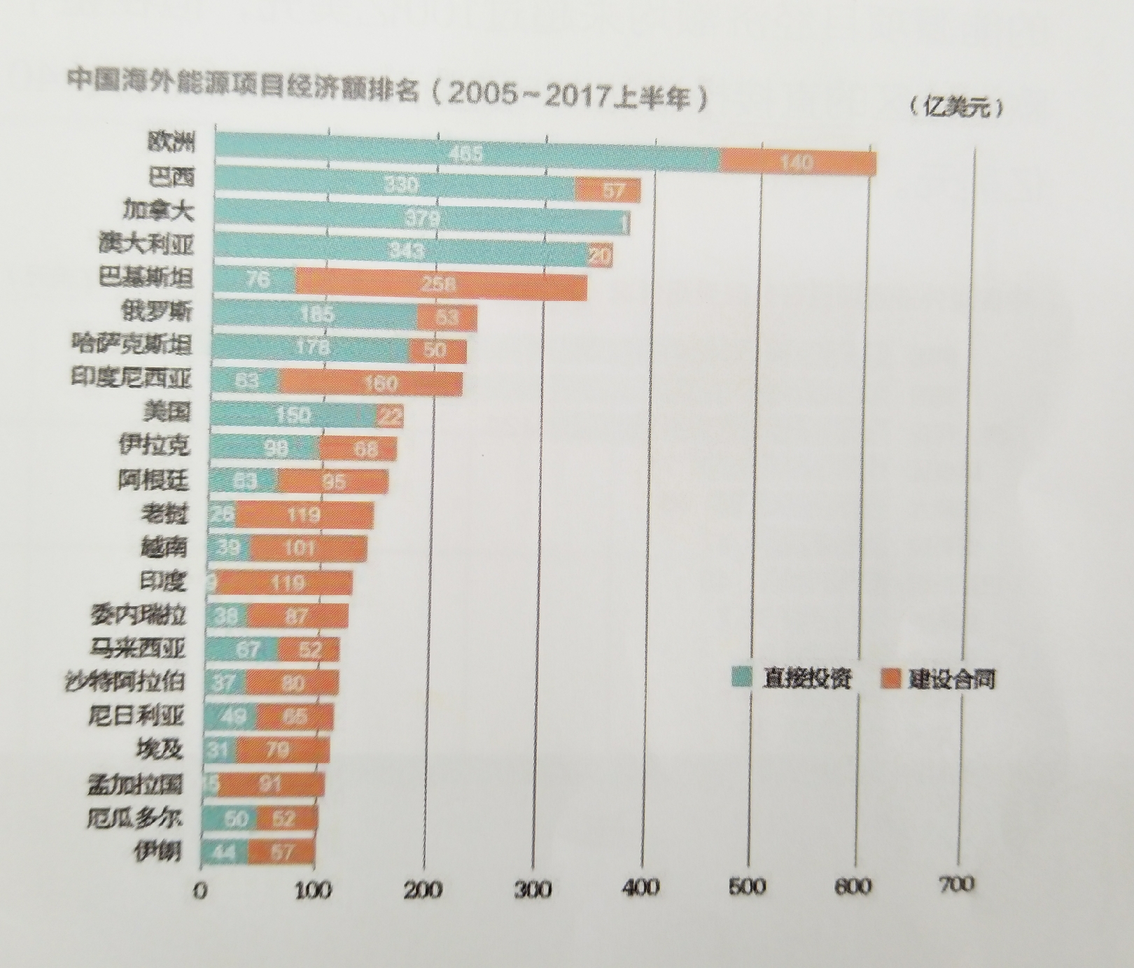 中国能源企业进军海外央企仍是排头兵