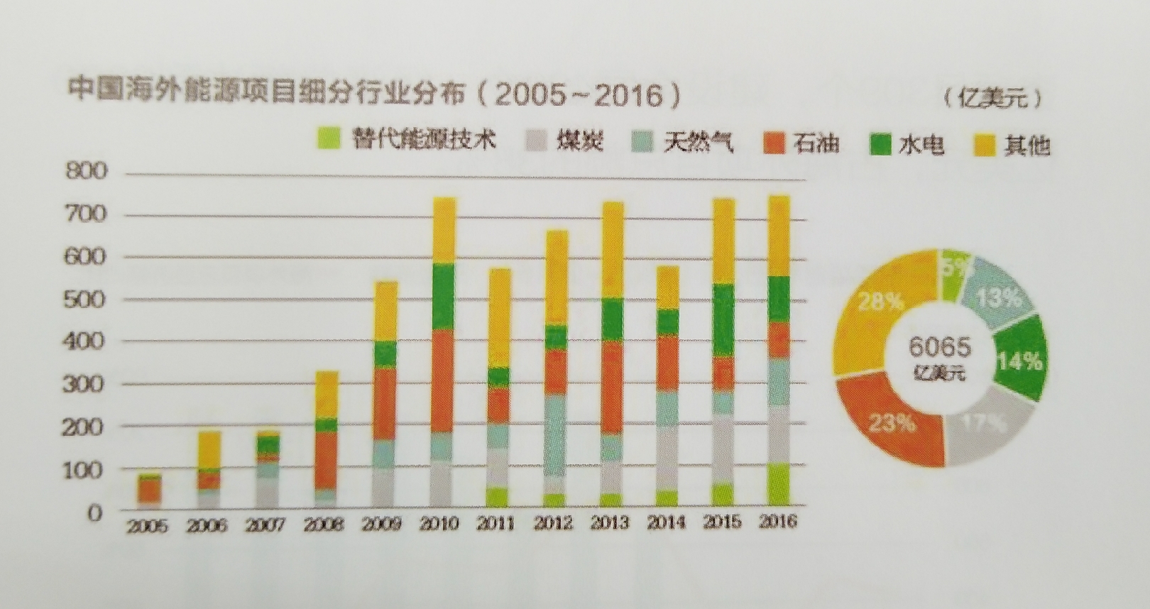 中国能源企业进军海外央企仍是排头兵