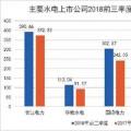 水电上市公司陆续披露2018年三季报： 整体业绩上升 龙头股更抢眼