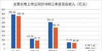 水电上市公司陆续披露2018年三季报: 整体业绩上升 龙头股更抢眼