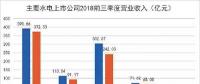 水电上市公司陆续披露2018年三季报： 整体业绩上升 龙头股更抢眼