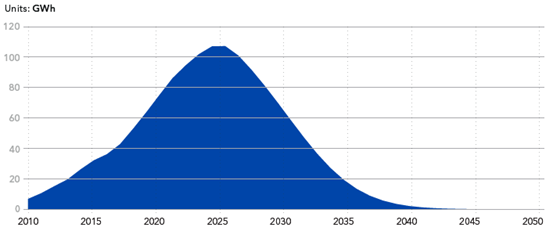 能源转型展望2018—电力供应与使用预测至2050年