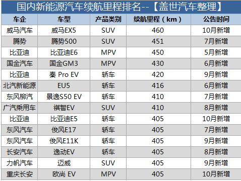 盘点国内电动车续航 行驶里程真的不够用么？