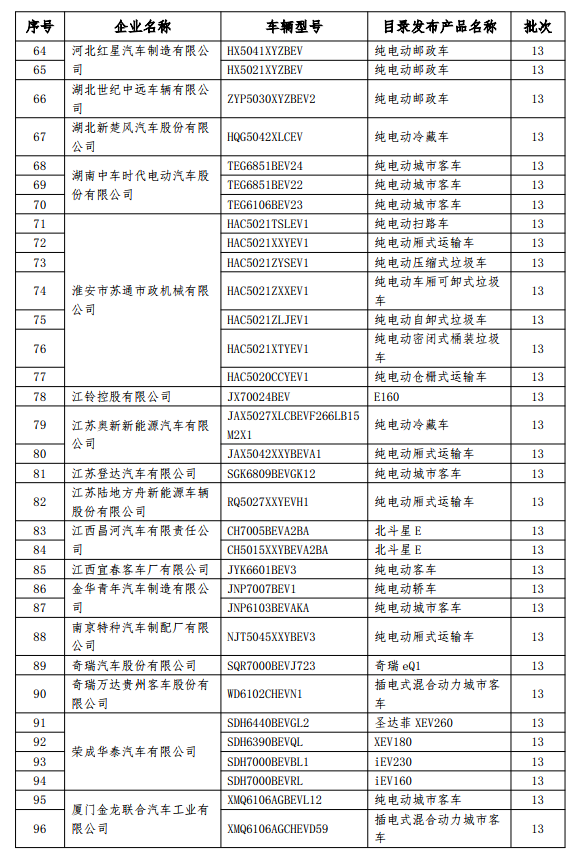 199款新能源车型拟撤销免征购置税 乘用车占14款