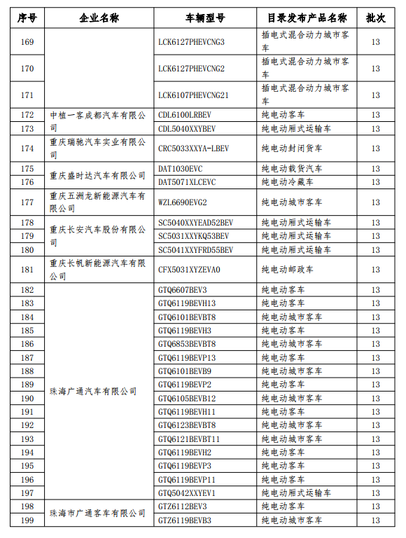 199款新能源车型拟撤销免征购置税 乘用车占14款