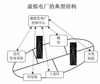 虚拟电厂：为能源转型的诗和远方 为售电公司提供服务的创新模式