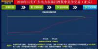 再度冰凉!广东12月月竞价差仅为-34.50厘/千瓦时(附成交明细)