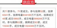 通报 | 关于2019年年度合同集中交易第一轮开盘初步结果的通报