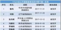 十九大以来20余能源“老虎”被查处 最多贪逾1亿元、有2427张存折