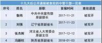 十九大以来20余能源“老虎”被查处 最多贪逾1亿元、有2427张存折