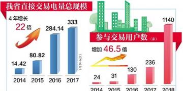 湖北直购电门槛逐年降低 “现货交易”破冰