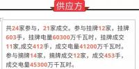 通报 | 广东关于2019年年度合同集中交易第二轮开盘初步结果的通报