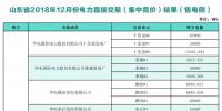 关于发布山东省2018年12月份电力直接交易(集中竞价)结果的公告