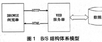 银行固定资产管理系统的设计与开发